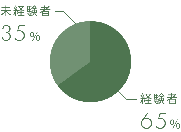 経験：未経験グラフ